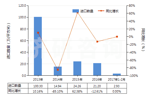 2013-2017年2月中國激光照排片（任一邊＞255mm）(HS37013021)進(jìn)口量及增速統(tǒng)計(jì)
